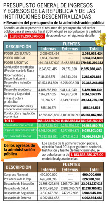 Aprueban presupuesto de 2014 por L183,635 millones