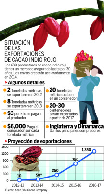 Exportaciones de cacao fino en Honduras crecerán cuatro veces en 2014