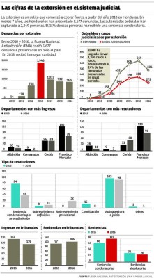 Solo el 24% de las denuncias logra llegar a los juzgados