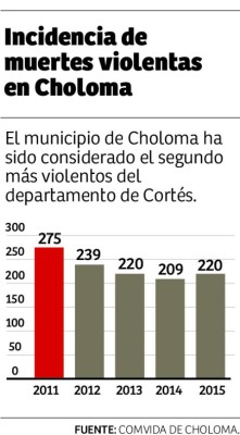 Alerta en Choloma por alta incidencia de homicidios