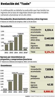 Replantean el destino de los fondos de la Tasa de Seguridad