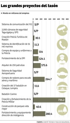 Policía Nacional absorbió más de L1,000 millones del 'Tasón”