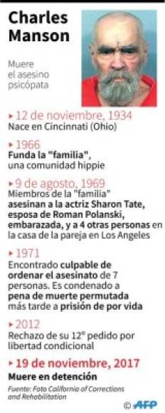 El gurú de la 'familia Manson', su secta, fue condenado a muerte en 1971, un pena que fue luego conmutada por cadena perpetua.