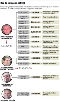 Red de sobornos en el IHSS cobró más de L70.5 millones