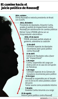 Sesión histórica para decidir la suerte de Dilma Rousseff