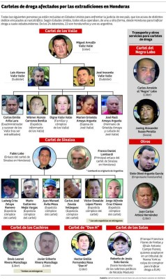 Extradiciones mutilaron a siete grandes carteles