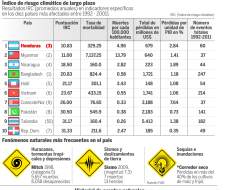 Sequías y altas temperaturas acechan a los hondureños