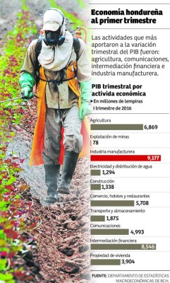 PIB hondureño se eleva 3.8% al primer trimestre