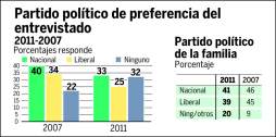 Al 61% de los jóvenes no le interesa la política