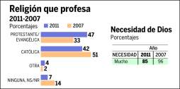 Al 61% de los jóvenes no le interesa la política