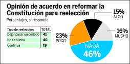 Al 61% de los jóvenes no le interesa la política