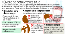 Solamente hay 200 donantes de sangre en San Pedro Sula
