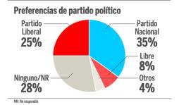 Honduras: Ricardo y Miguel encabezan encuesta de Cid Gallup