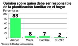 Para el 77% de hondureños, el país va por rumbo equivocado