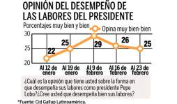 70% cree que se deben construir más cárceles en Honduras