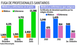 Crisis genera el éxodo de profesionales españoles