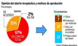 Para el 77% de hondureños, el país va por rumbo equivocado