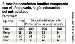 Alto costo de la vida, lo que más agobia a hondureños