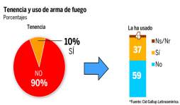 Para el 77% de hondureños, el país va por rumbo equivocado