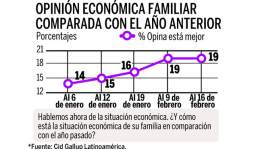 70% cree que se deben construir más cárceles en Honduras