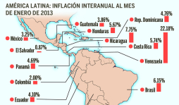 Inflación en Honduras, de las más altas del continente