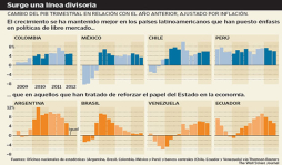Las economías de Latinoamérica se mueven a dos velocidades distintas