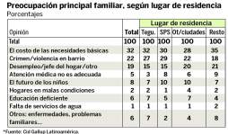 Desempleo y violencia, los azotes de los hondureños