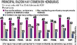 70% cree que se deben construir más cárceles en Honduras