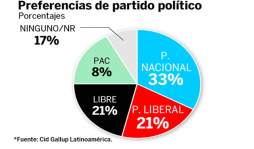 Partido Nacional sigue siendo el mayoritario; PL y Libre empatados