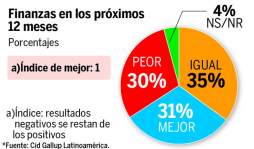 Alto costo de la vida, lo que más agobia a hondureños