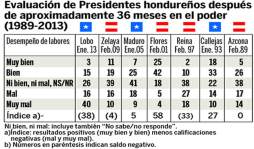 Gestión del presidente Lobo, la peor evaluada según Cid-Gallup