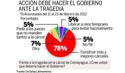 70% cree que se deben construir más cárceles en Honduras