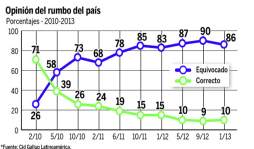 Para el 77% de hondureños, el país va por rumbo equivocado