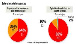 Para el 77% de hondureños, el país va por rumbo equivocado