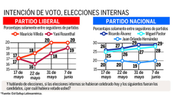 Partido Nacional sigue con más seguidores en Honduras
