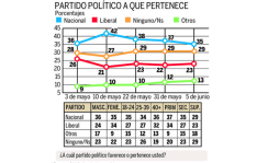 Partido Nacional sigue con más seguidores en Honduras