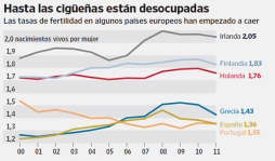 La caída de las tasas de natalidad pesa sobre Europa