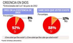 El 8% de la población en Honduras no cree en Dios