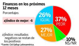 Desempleo y violencia, los azotes de los hondureños