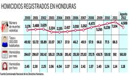 Honduras: Van 51,000 muertes violentas desde 2000