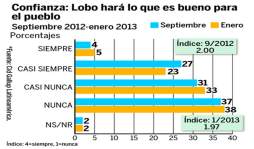 Gestión del presidente Lobo, la peor evaluada según Cid-Gallup