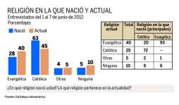 El 8% de la población en Honduras no cree en Dios