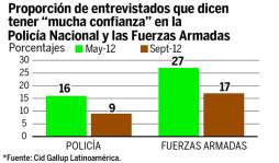 Nueve de cada 10 hondureños dicen que delincuencia sigue en alza