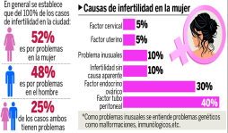 15% de los sampedranos tiene problemas de fertilidad
