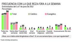 El 8% de la población en Honduras no cree en Dios
