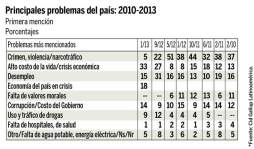 Para el 77% de hondureños, el país va por rumbo equivocado