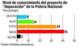 Nueve de cada 10 hondureños dicen que delincuencia sigue en alza