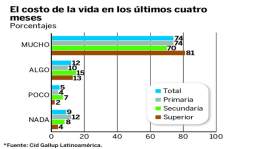 Alto costo de la vida, lo que más agobia a hondureños