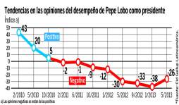 Presidente Lobo Sosa dejará al país en peor estado