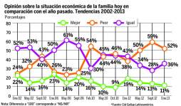 Alto costo de la vida, lo que más agobia a hondureños